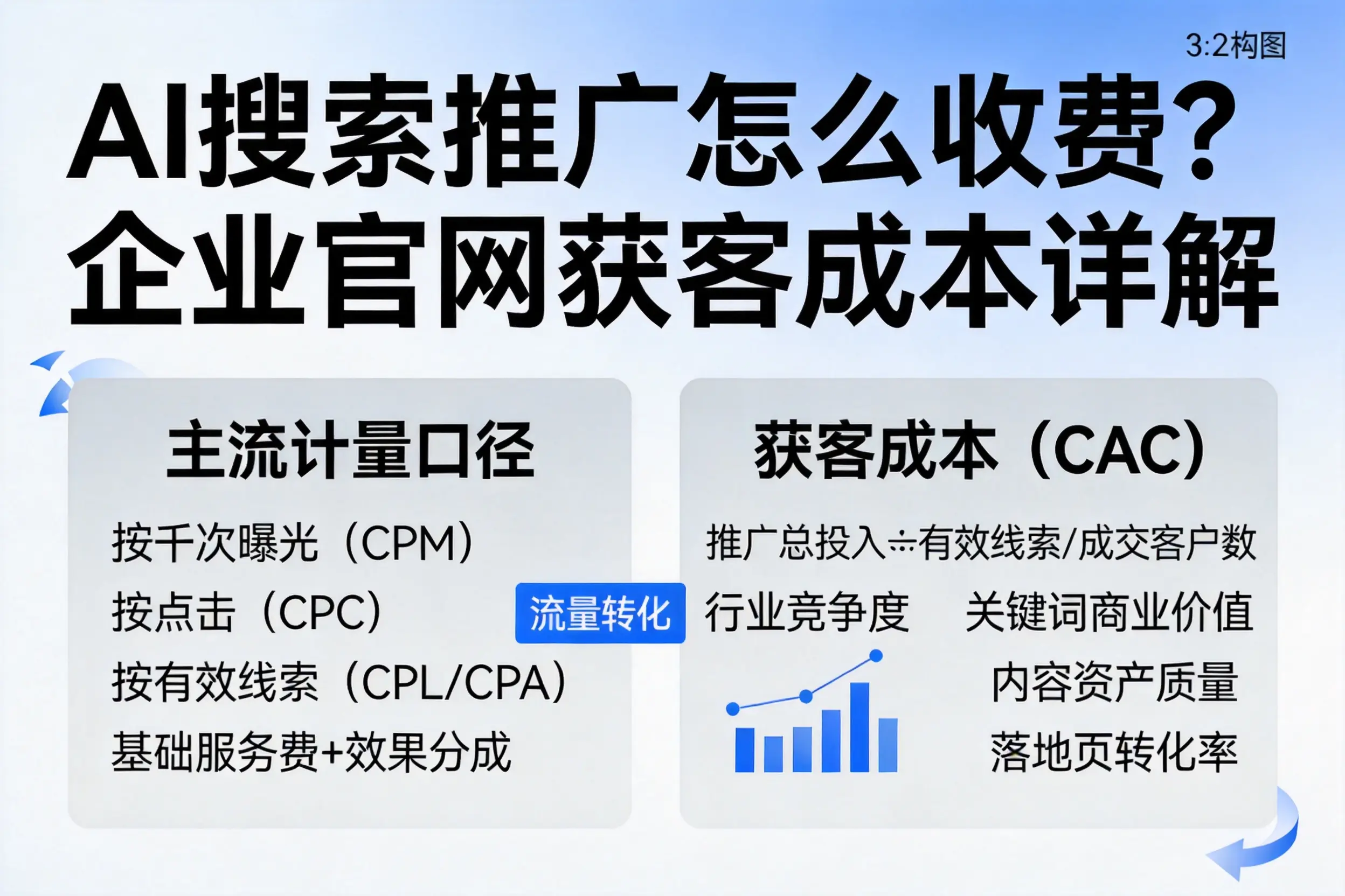 AI搜索推广怎么收费?通辽企业官网获客成本详解