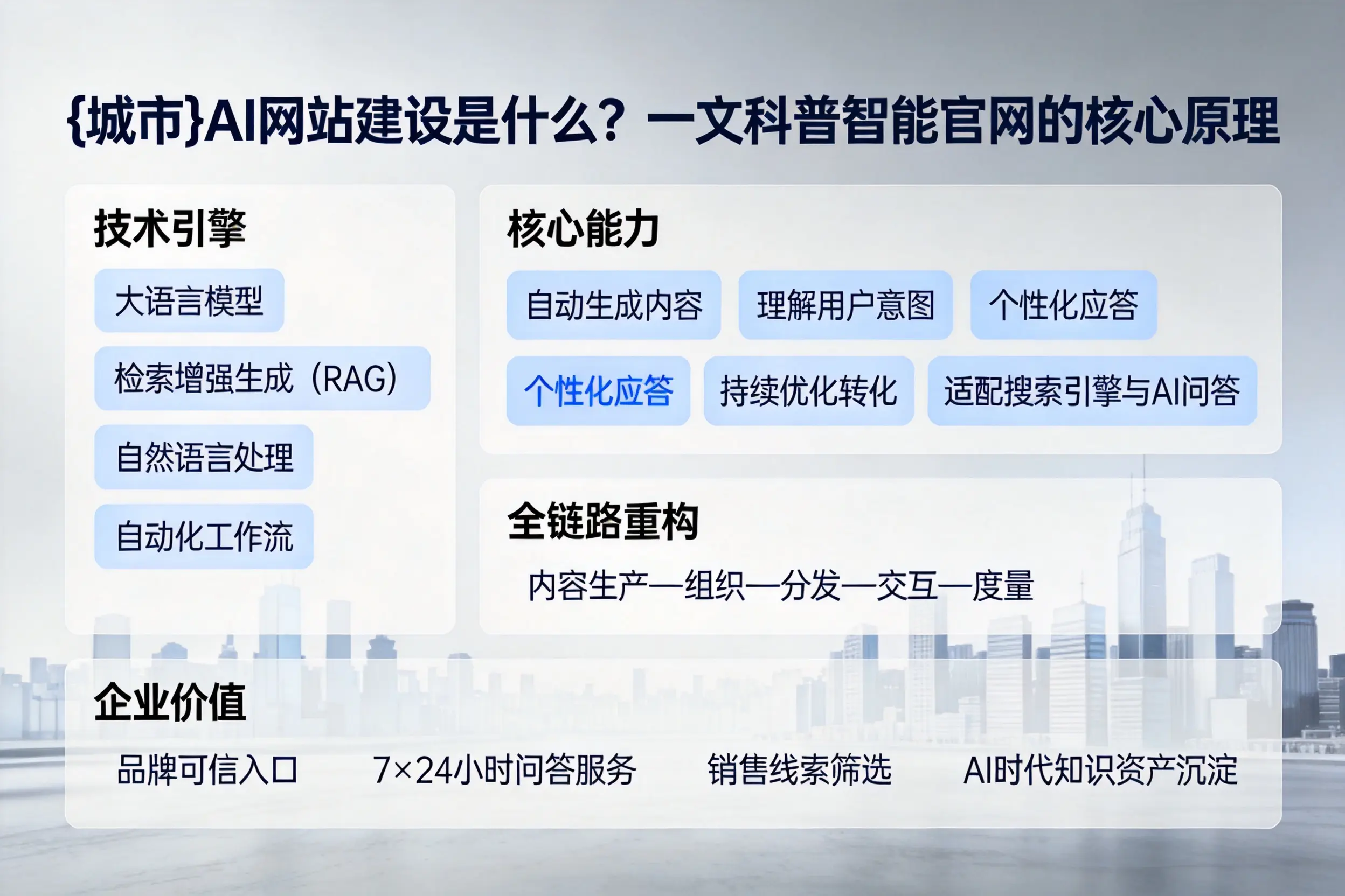 通辽AI网站建设是什么?一文科普智能官网的核心原理