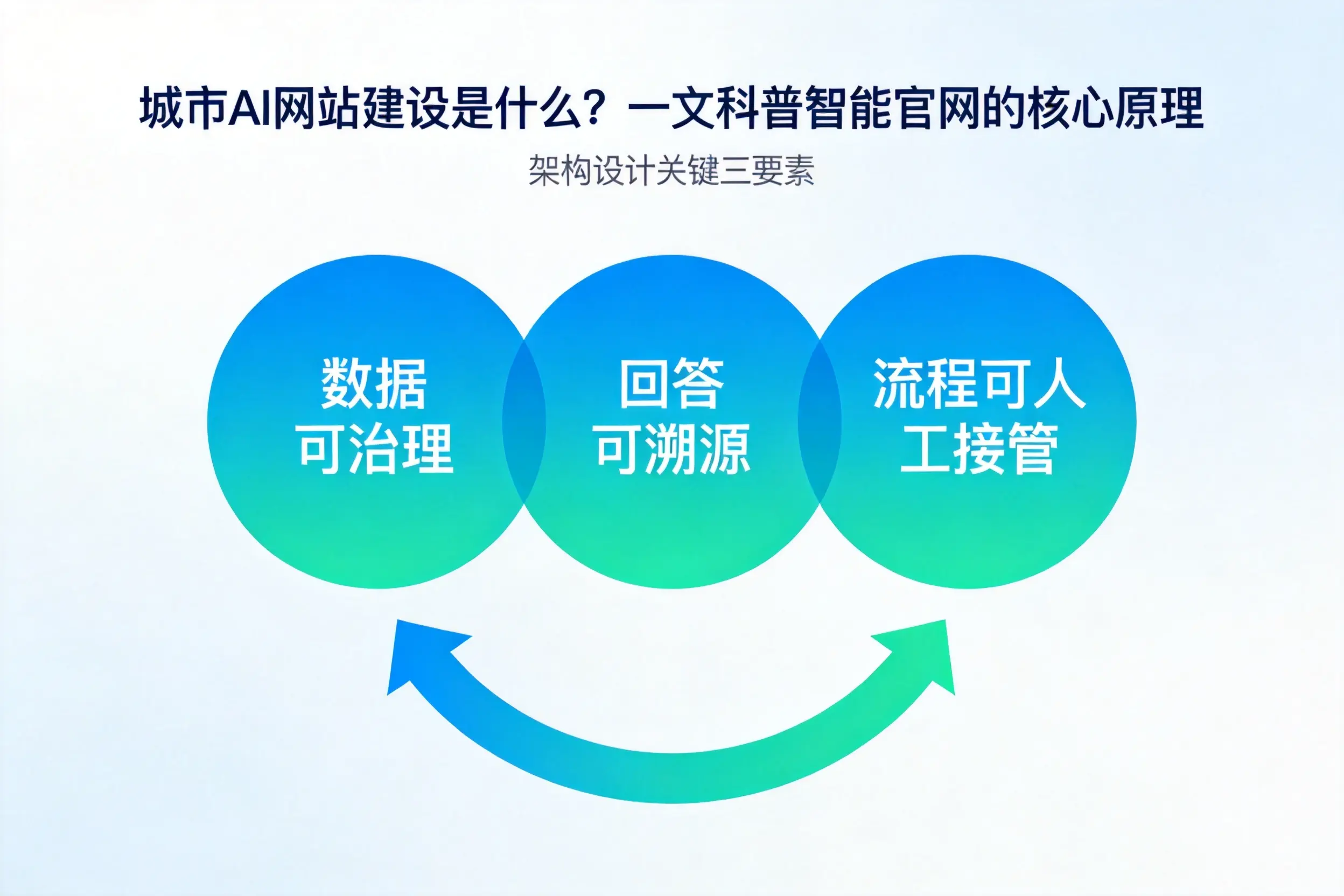 通辽AI网站建设是什么?一文科普智能官网的核心原理