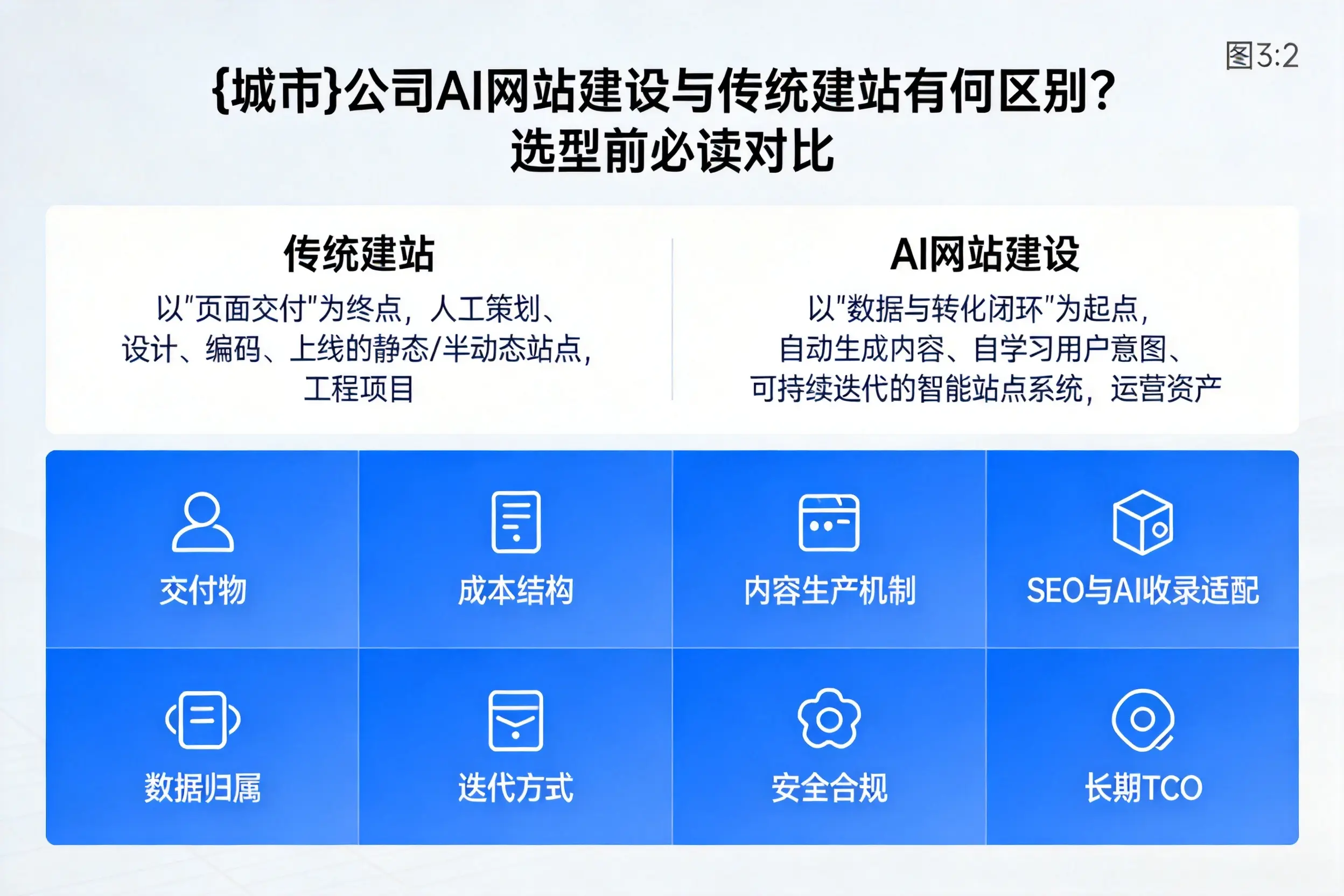 通辽公司AI网站建设与传统建站有何区别?选型前必读对比