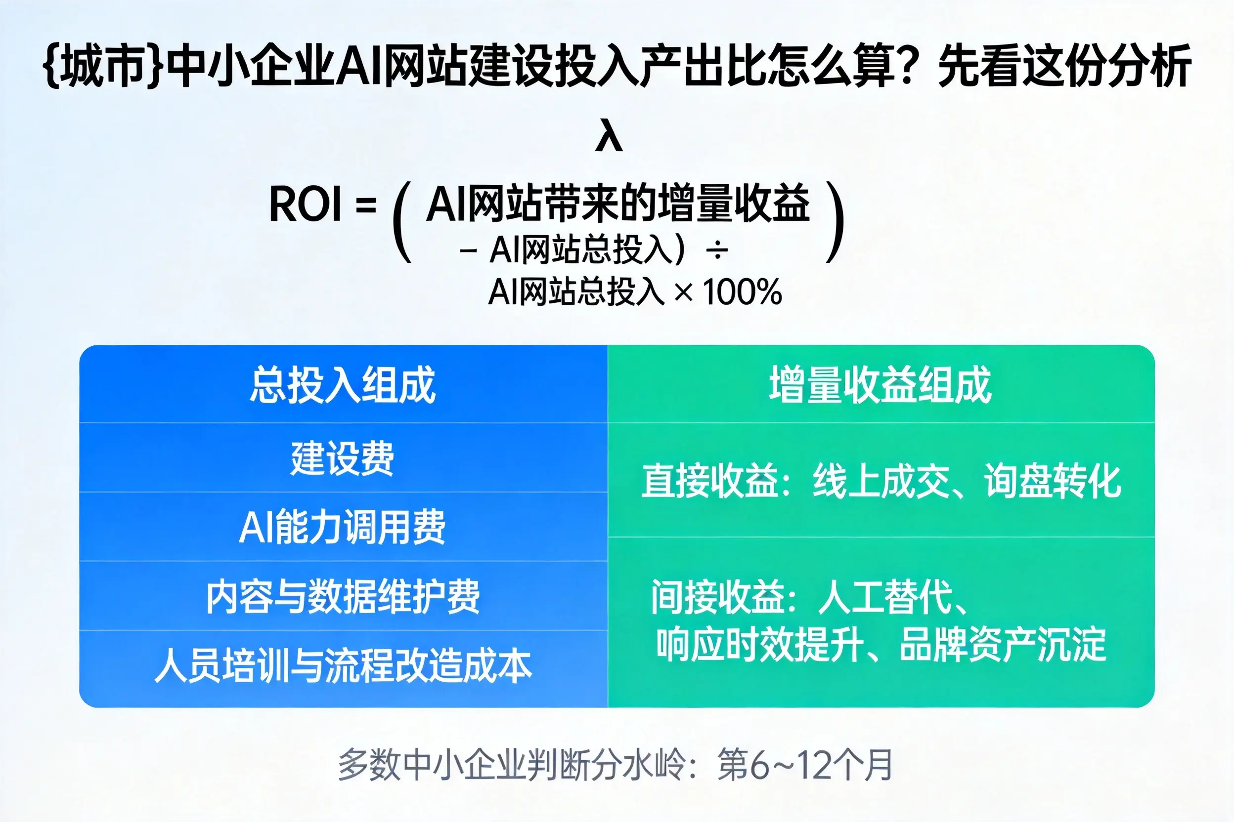通辽中小企业AI网站建设投入产出比怎么算?先看这份分析