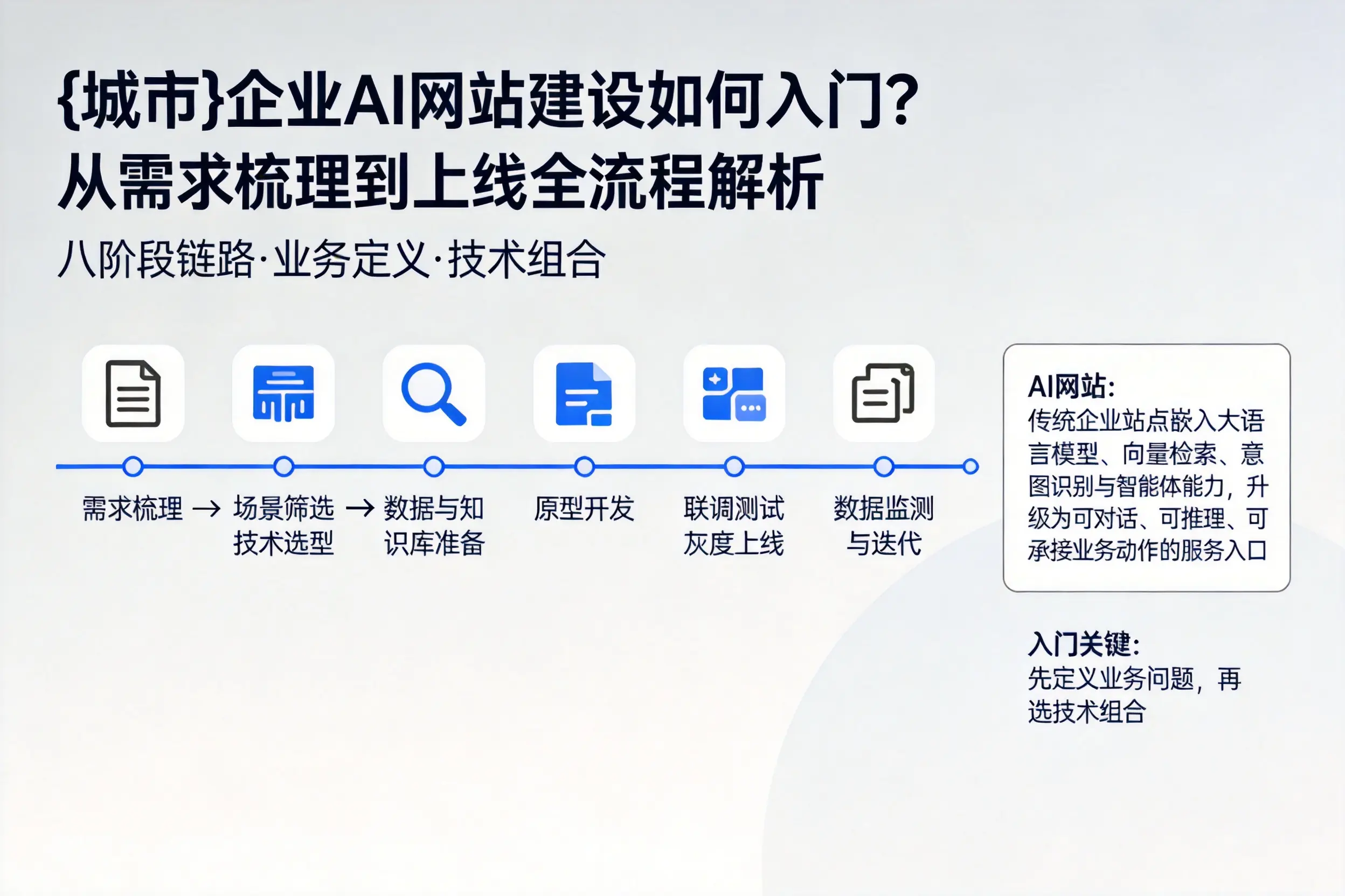 通辽企业AI网站建设如何入门?从需求梳理到上线全流程解析