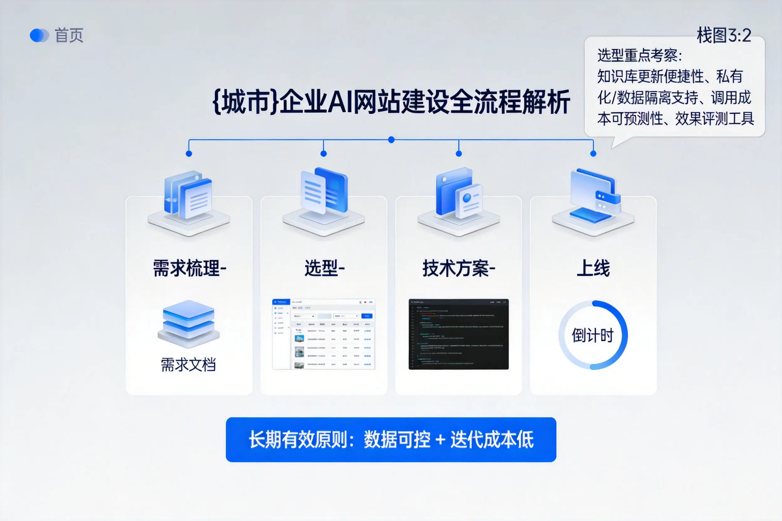通辽企业AI网站建设如何入门?从需求梳理到上线全流程解析