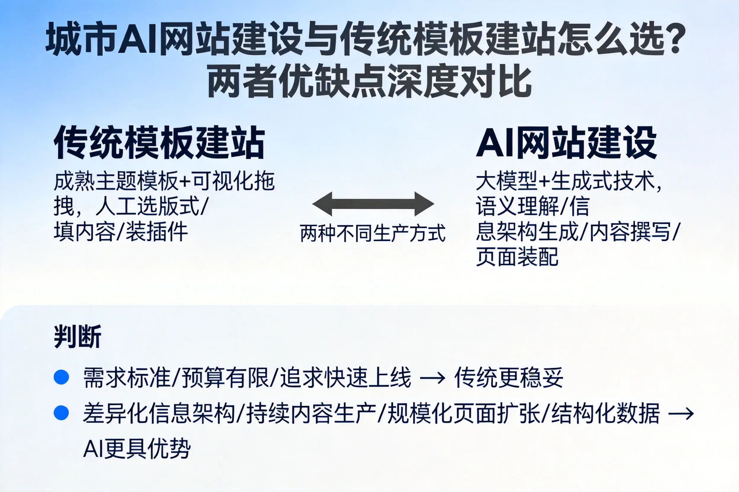 通辽AI网站建设与传统模板建站怎么选?两者优缺点深度对比