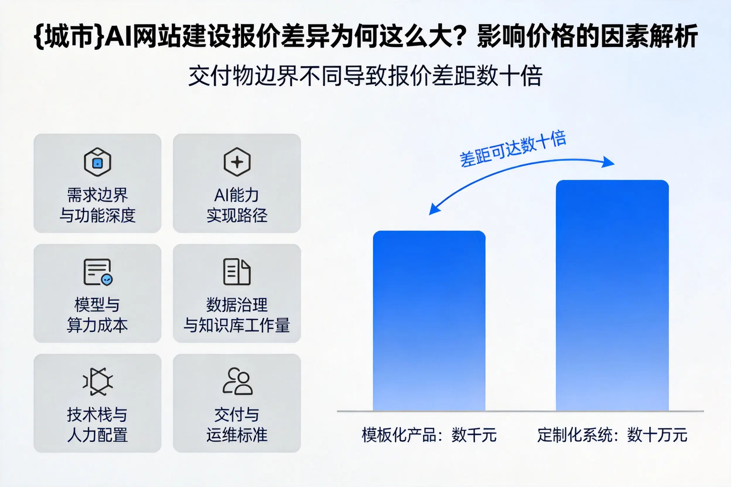 通辽AI网站建设报价差异为何这么大?影响价格的因素解析