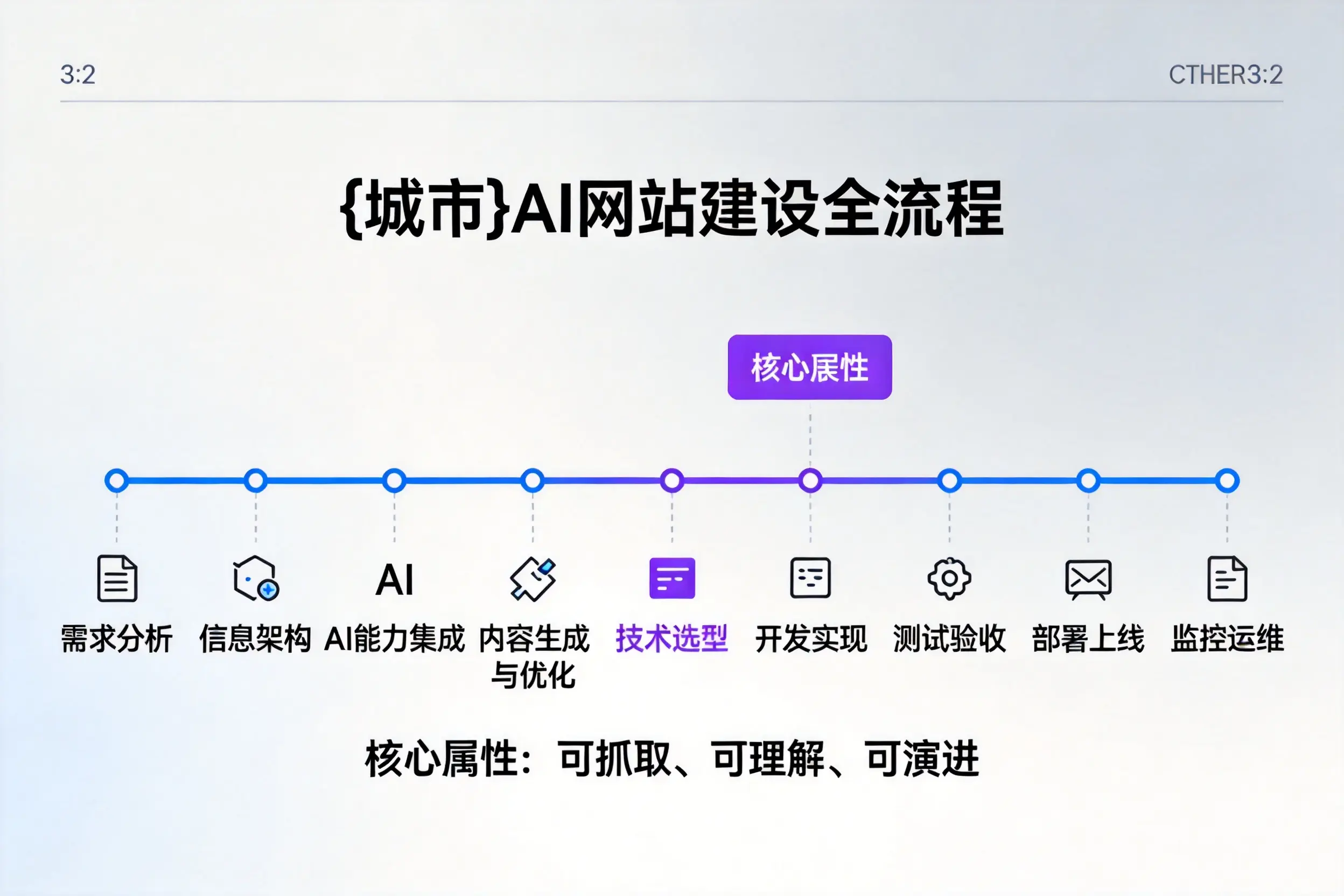 通辽AI网站建设全流程拆解:从方案设计到部署上线教程