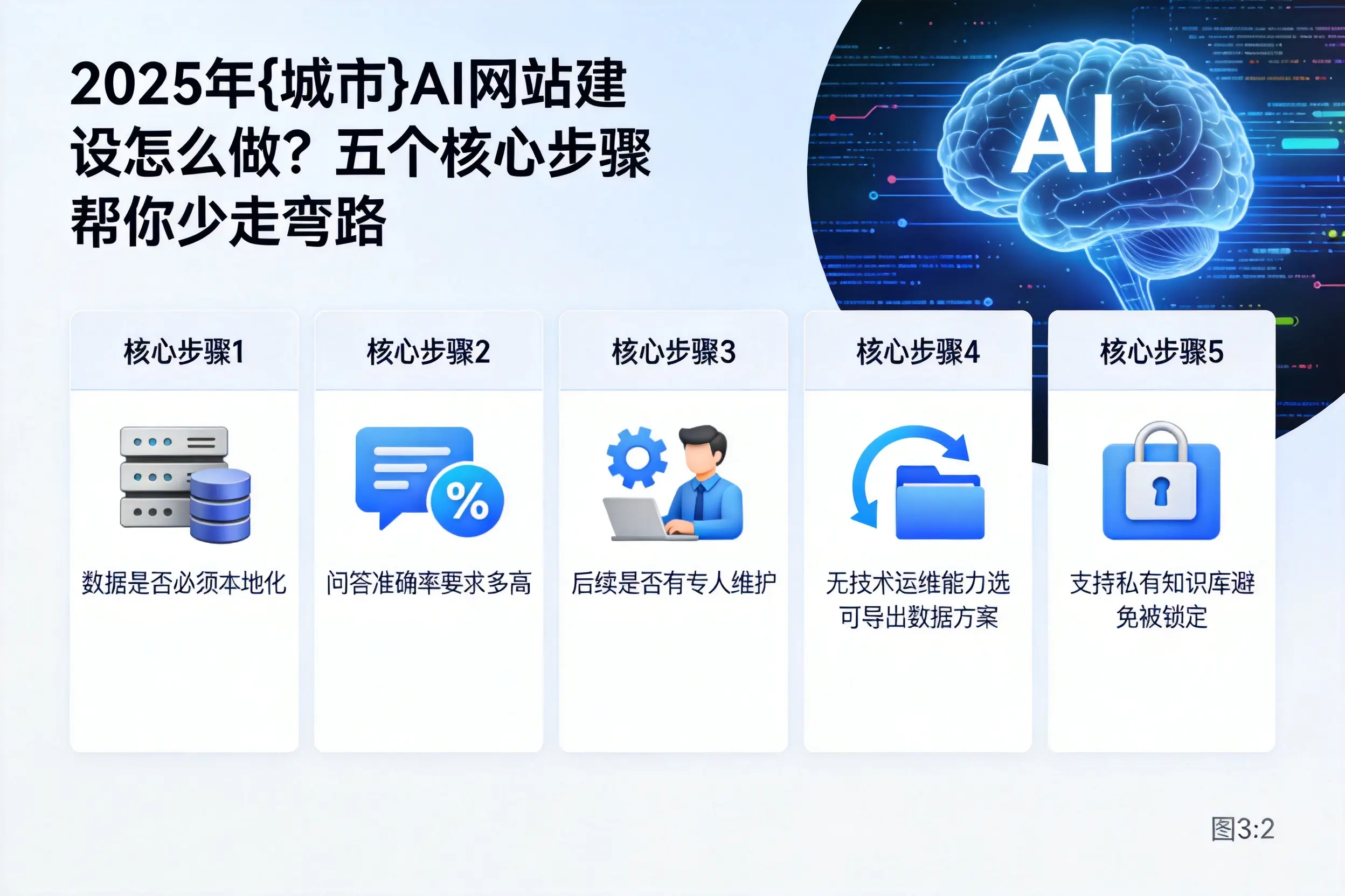 2025年通辽AI网站建设怎么做？五个核心步骤帮你少走弯路
