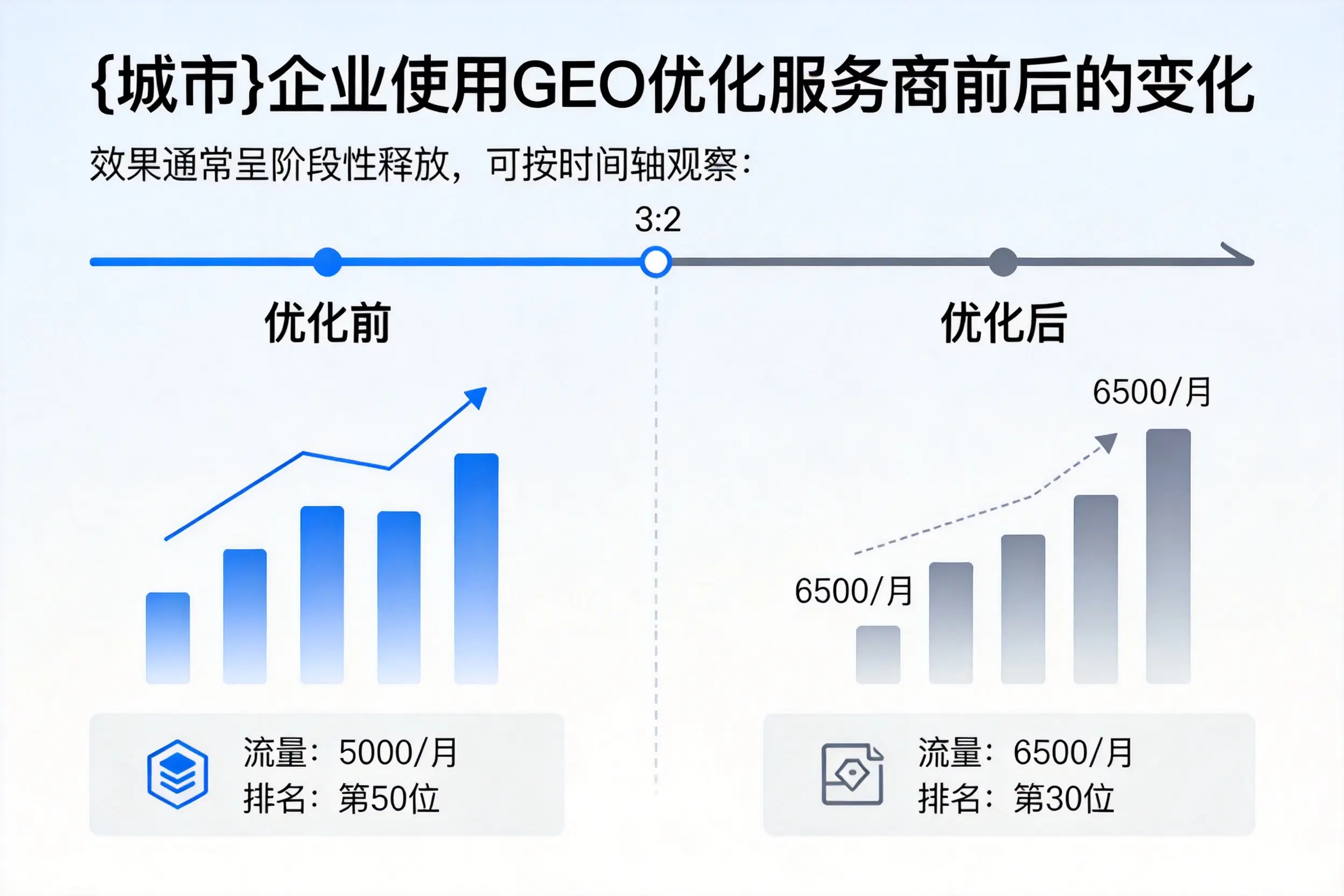 通辽企业使用GEO优化服务商前后的变化