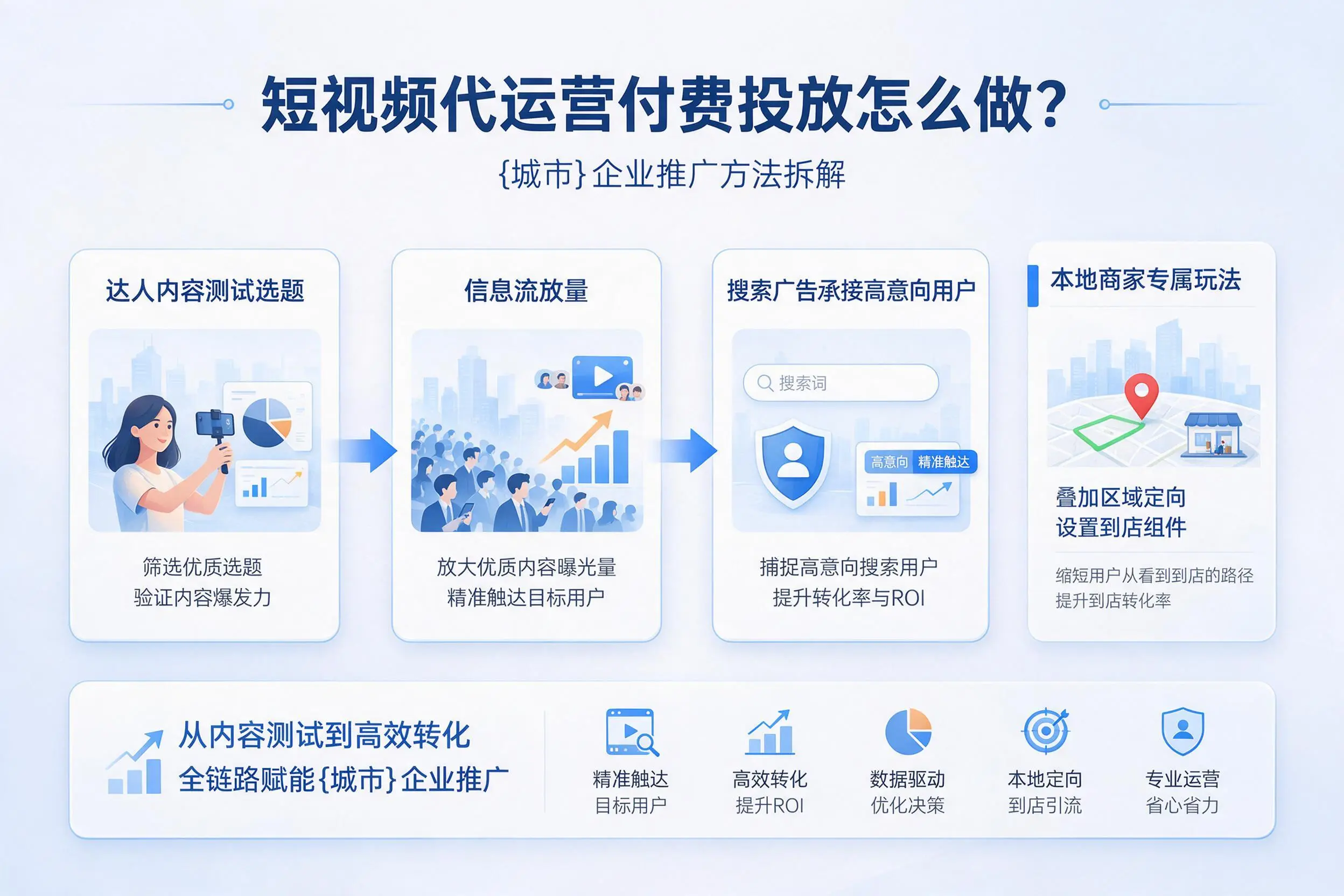 短视频代运营付费投放怎么做?通辽企业推广方法拆解