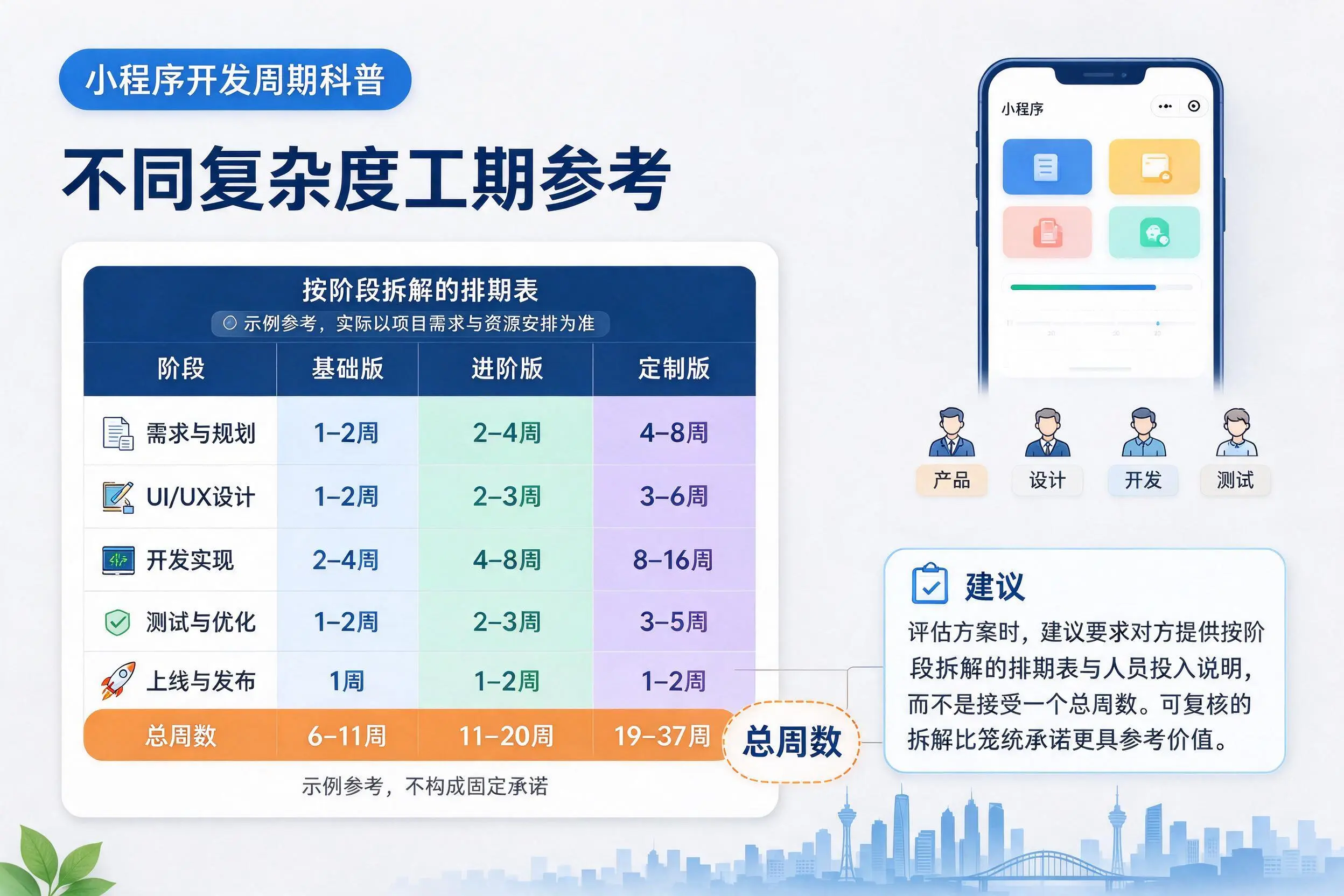 通辽小程序开发周期科普:不同复杂度工期参考