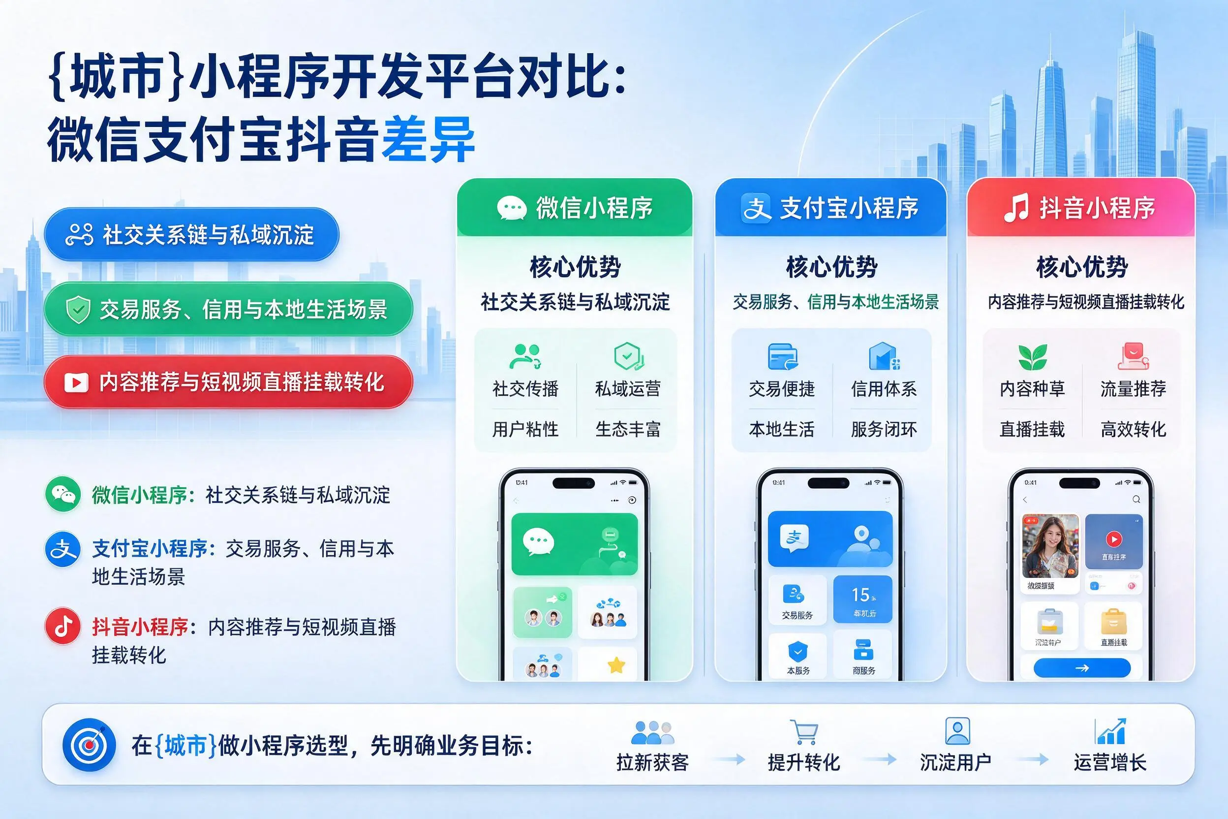 通辽小程序开发平台对比：微信支付宝抖音差异