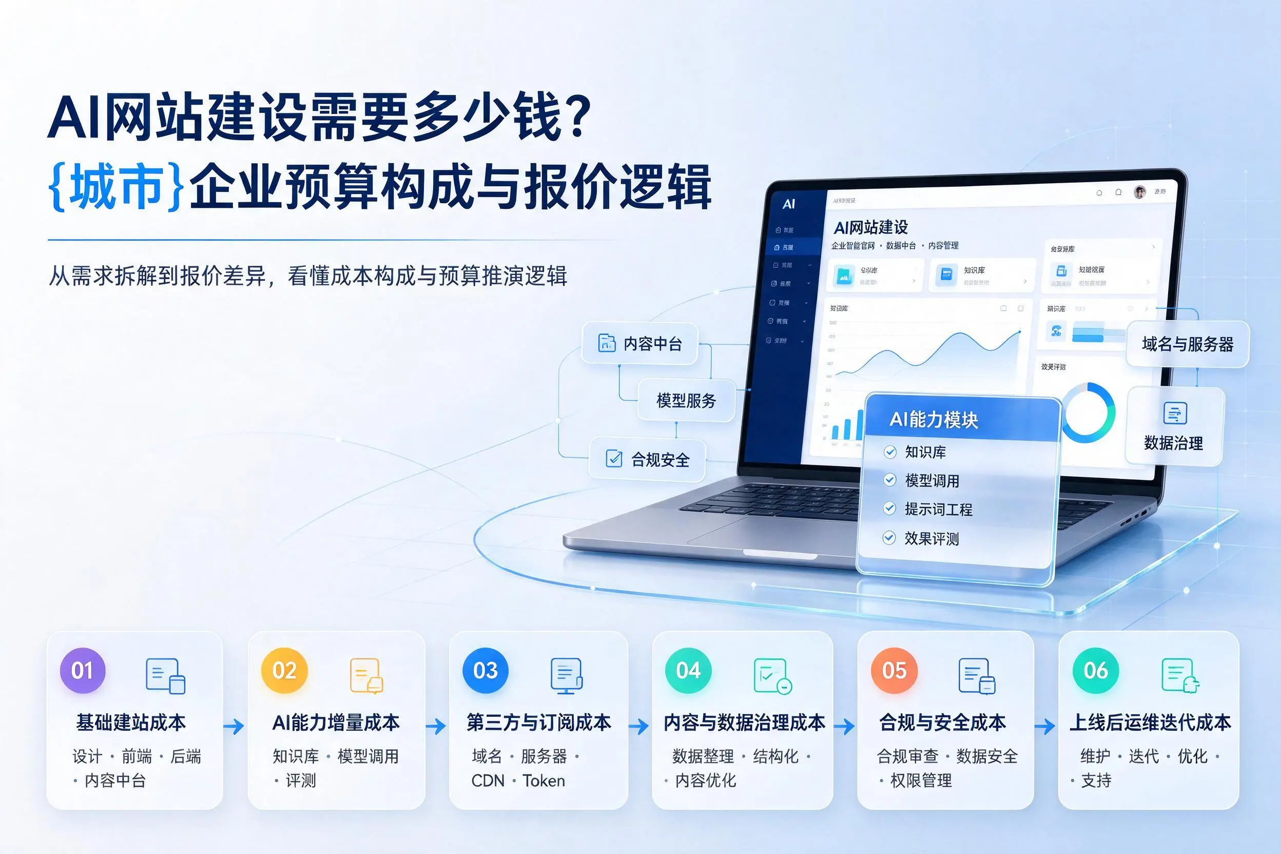 AI网站建设需要多少钱？通辽企业预算构成与报价逻辑