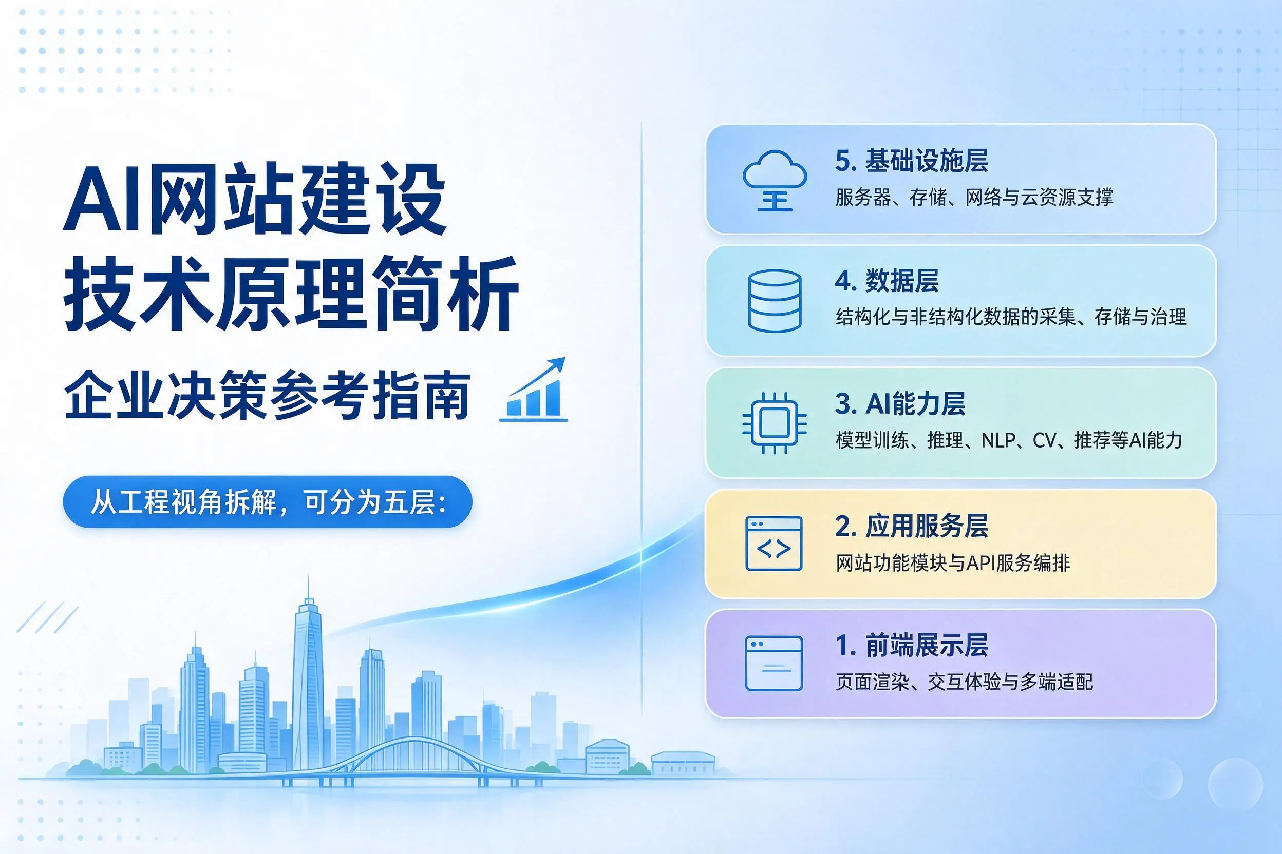 AI网站建设技术原理简析，通辽企业决策参考指南