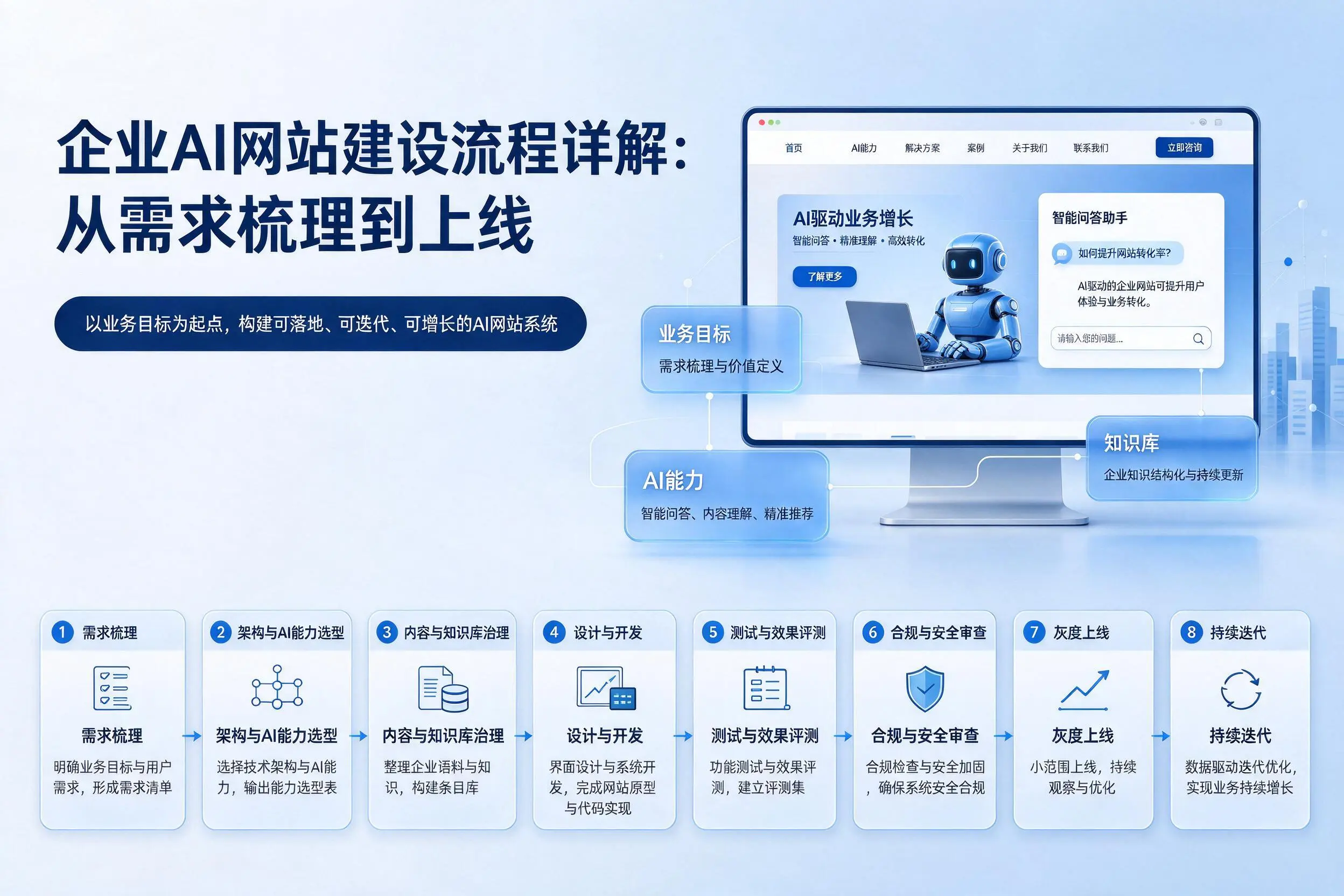 通辽企业AI网站建设流程详解：从需求梳理到上线