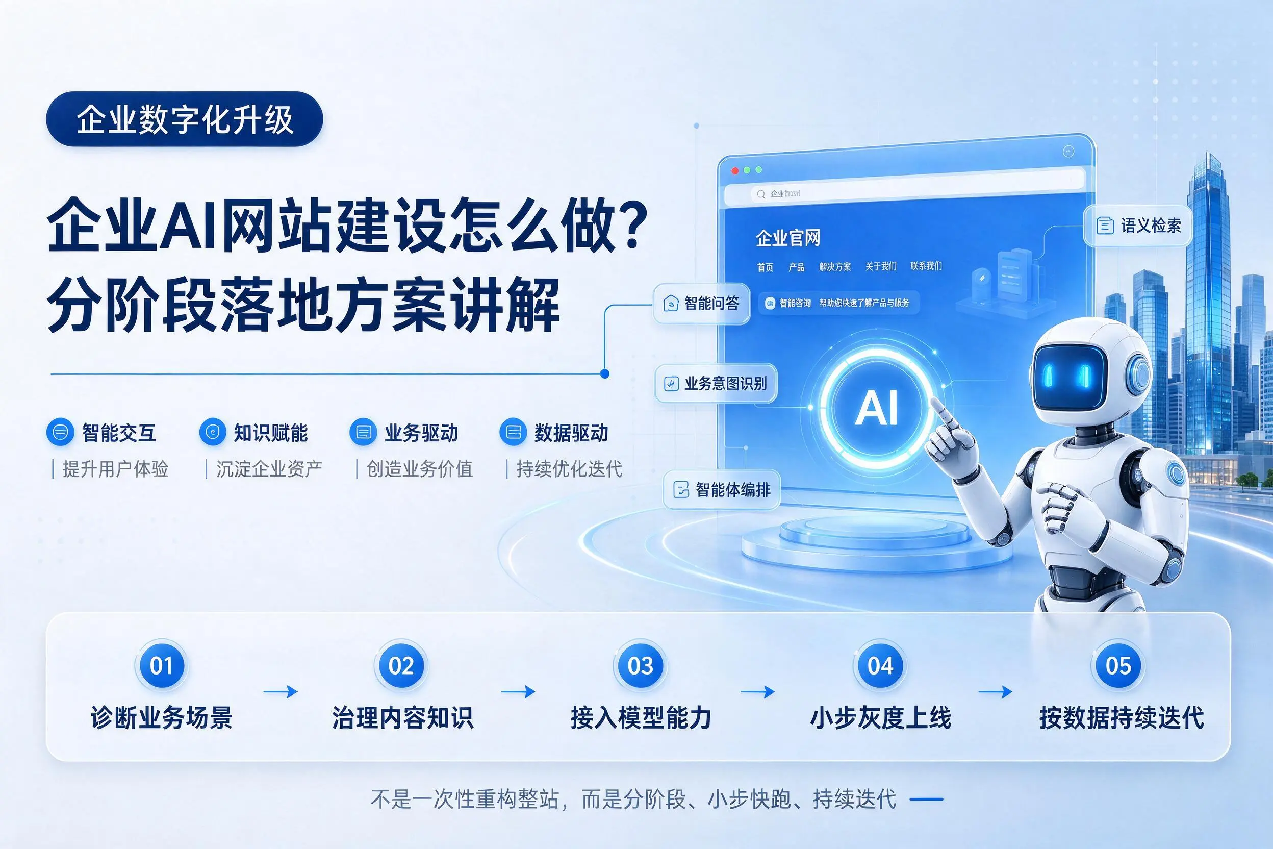 通辽企业AI网站建设怎么做？分阶段落地方案讲解