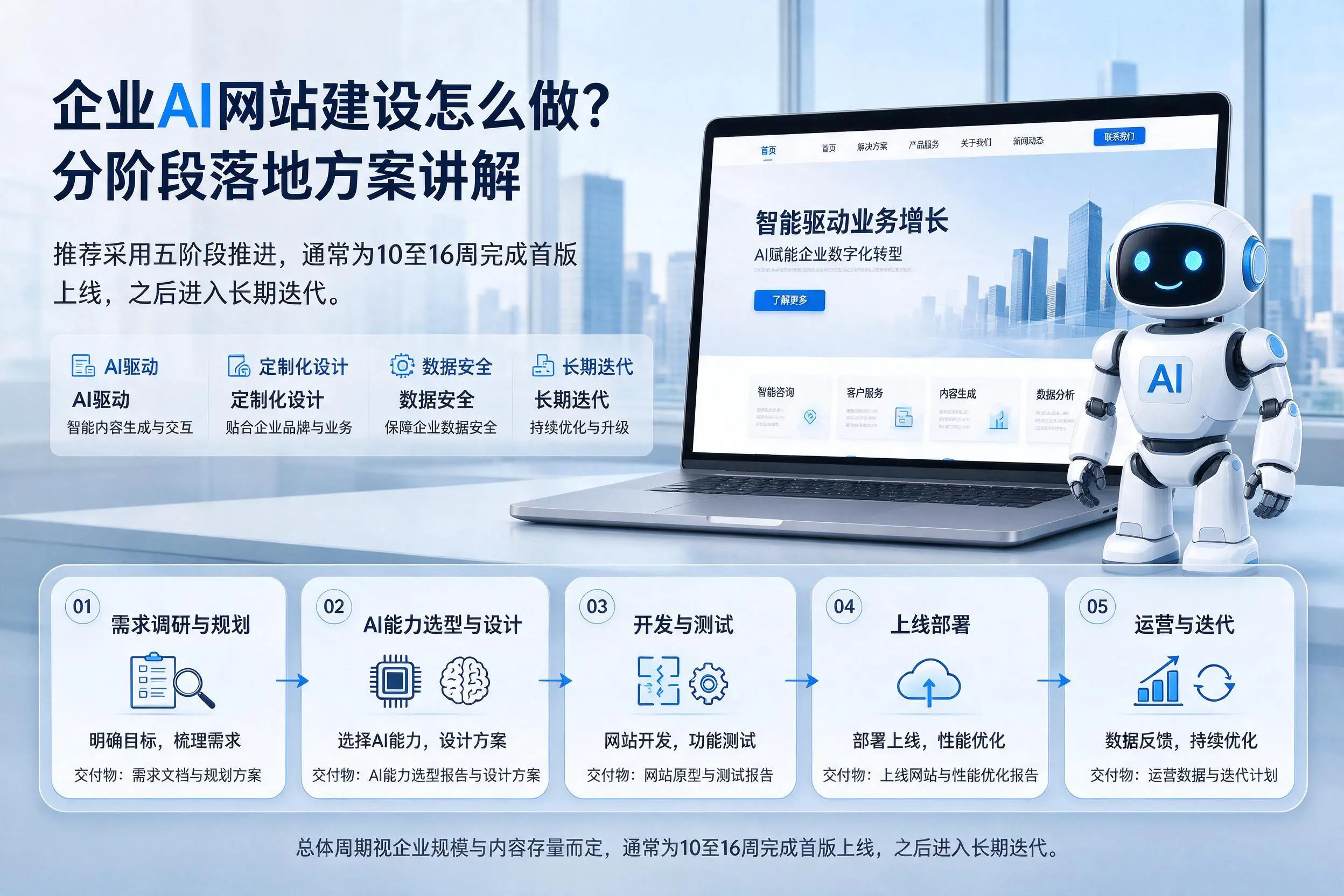 通辽企业AI网站建设怎么做？分阶段落地方案讲解
