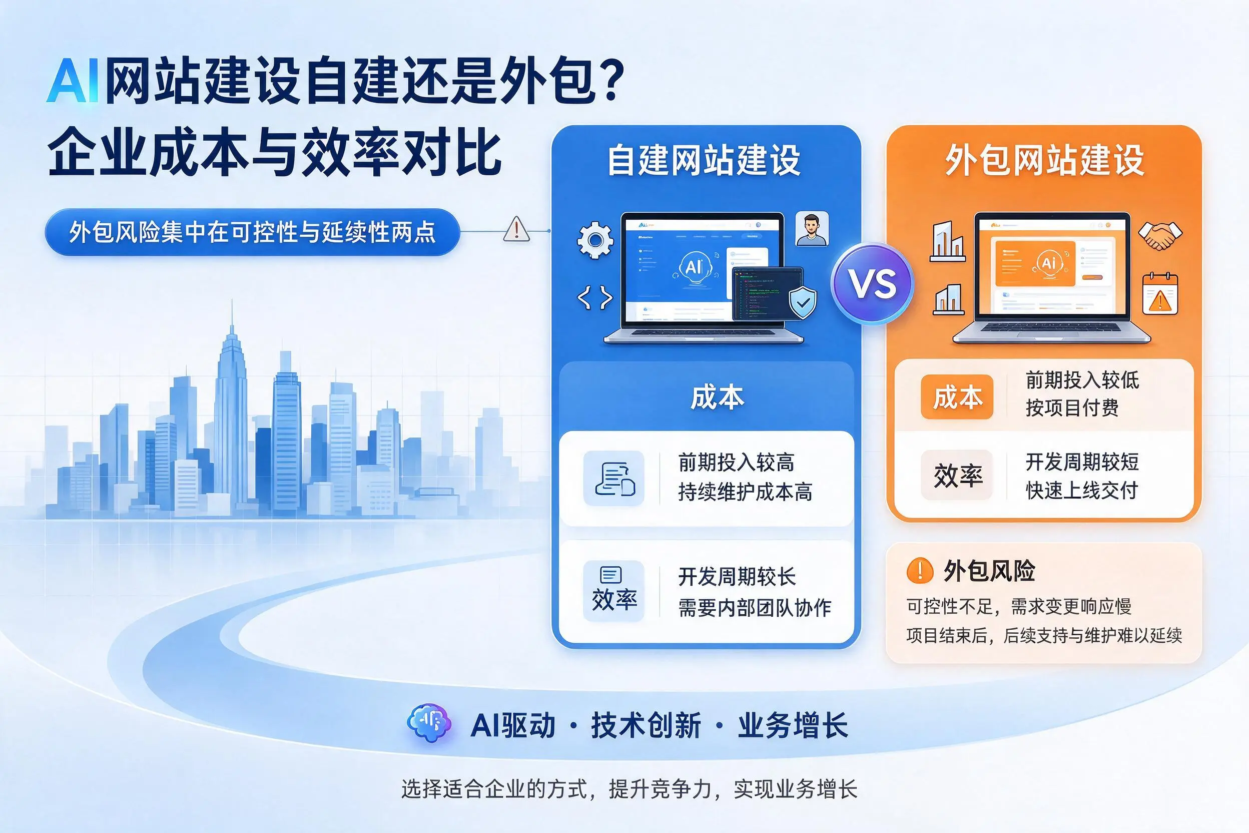 AI网站建设自建还是外包?通辽企业成本与效率对比