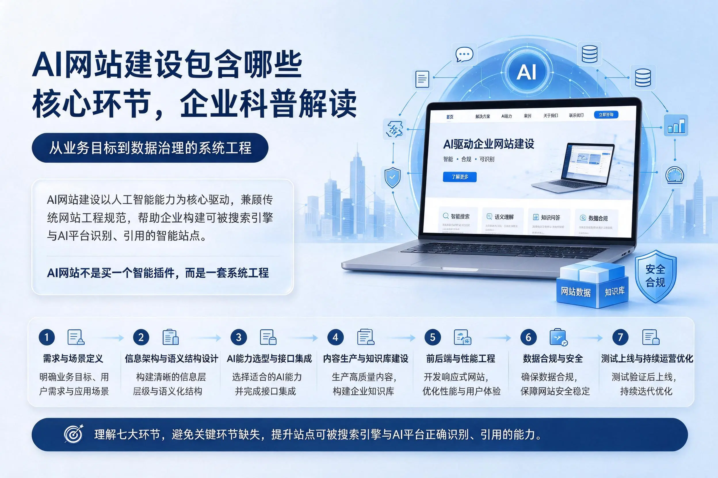 AI网站建设包含哪些核心环节，通辽企业科普解读