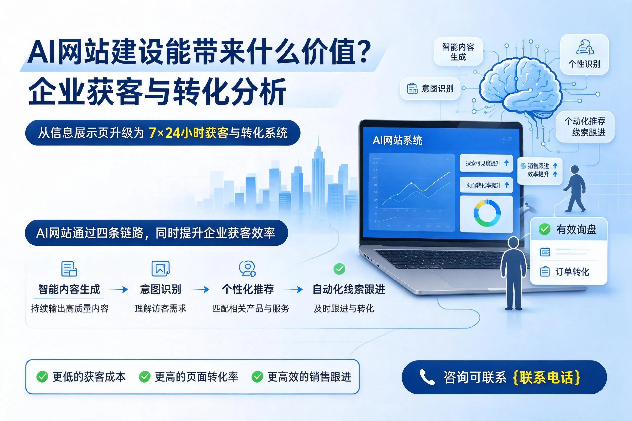 AI网站建设能带来什么价值？通辽企业获客与转化分析