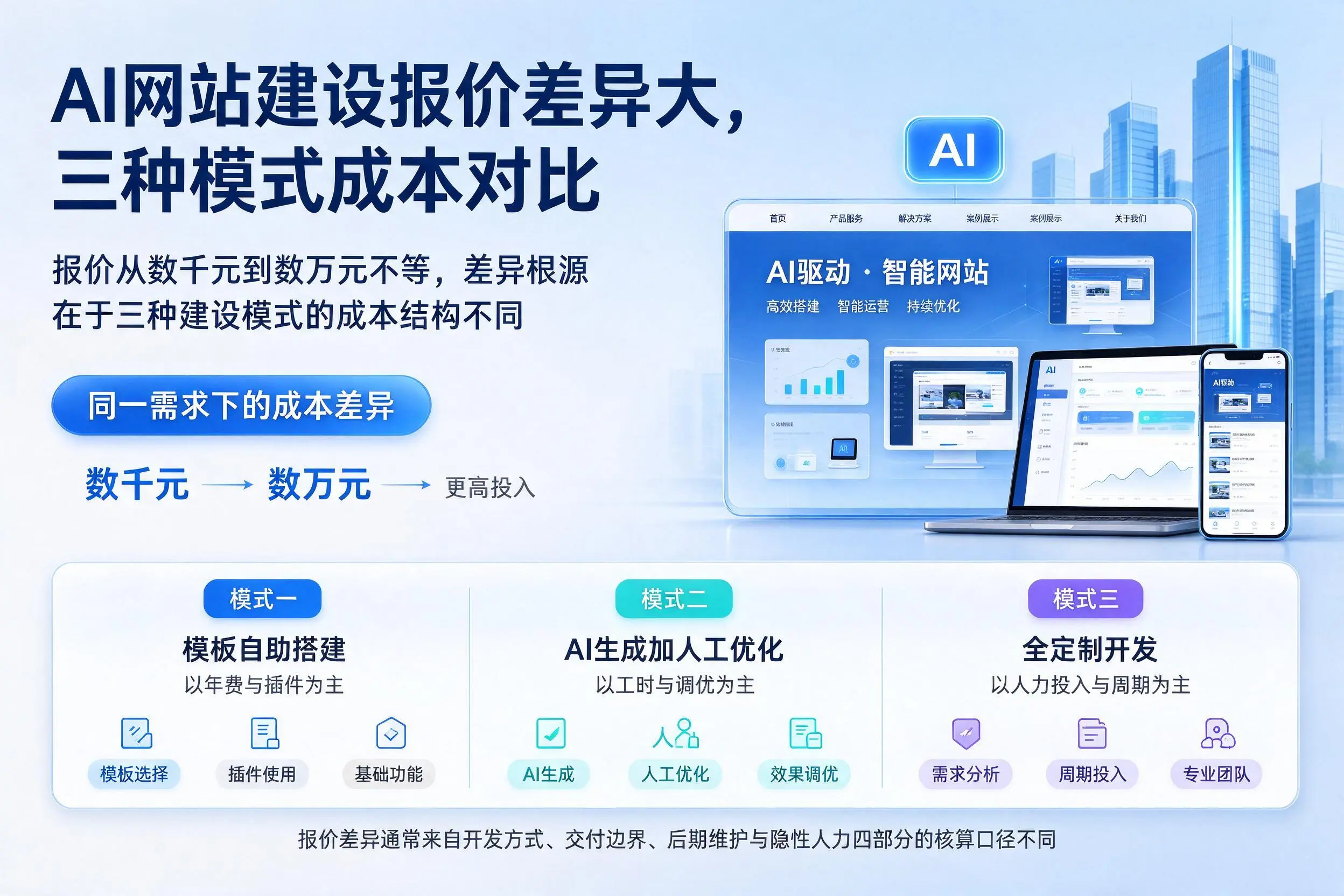 通辽AI网站建设报价差异大，三种模式成本对比