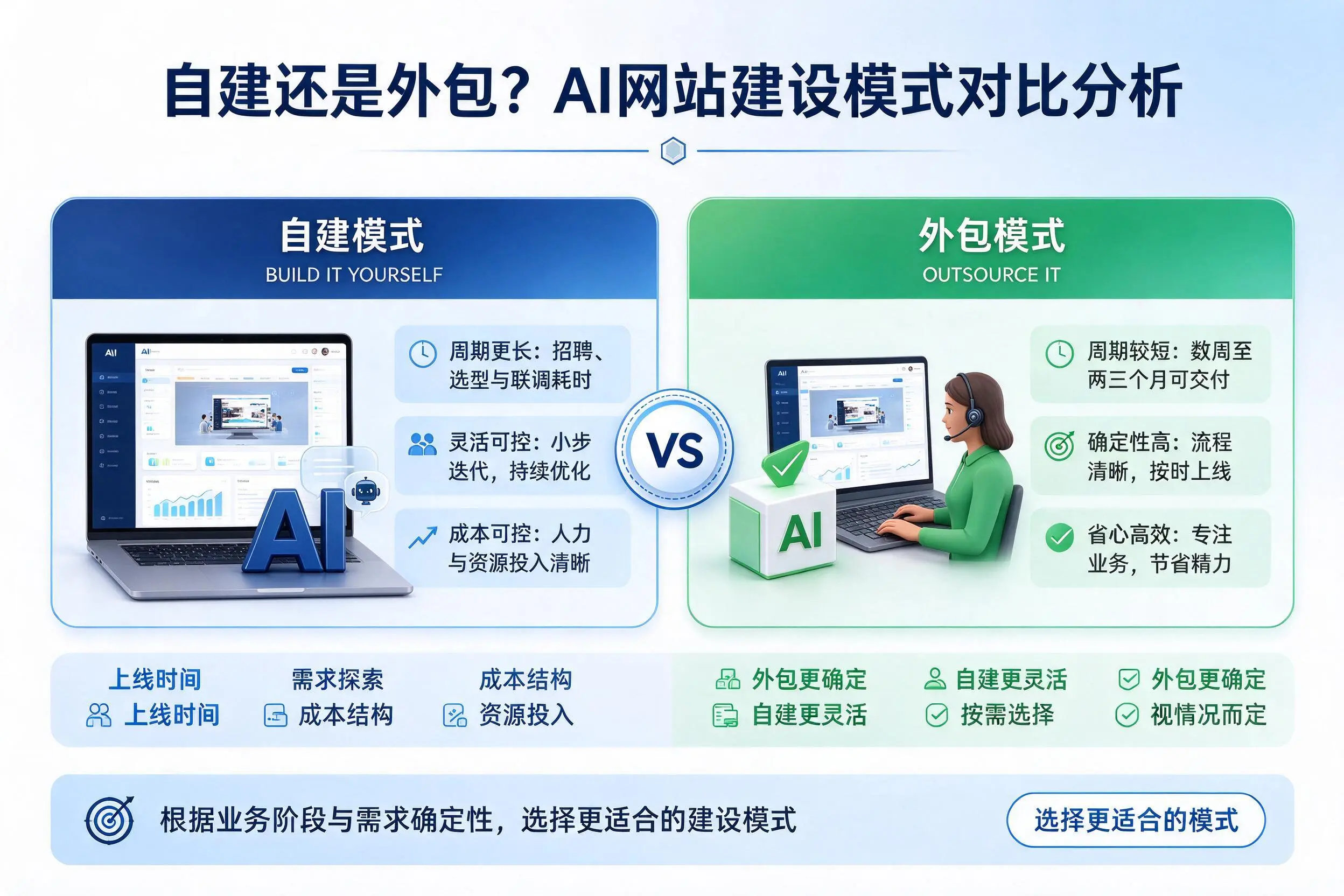 自建还是外包?通辽AI网站建设模式对比分析