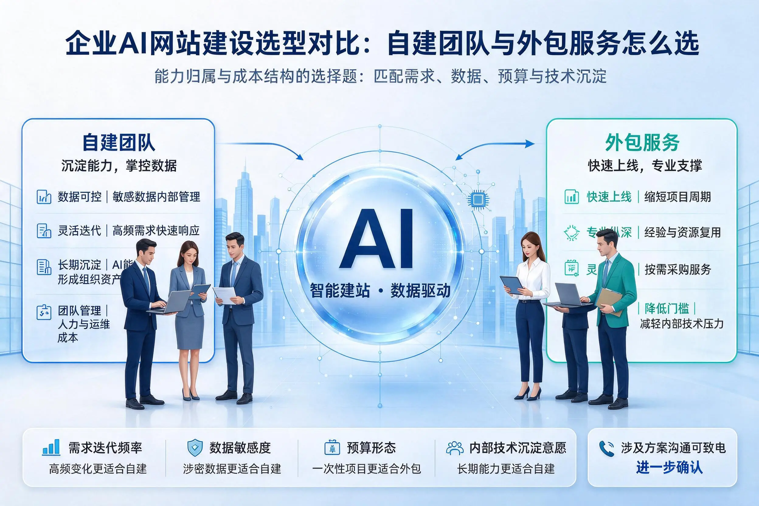 通辽企业AI网站建设选型对比：自建团队与外包服务怎么选