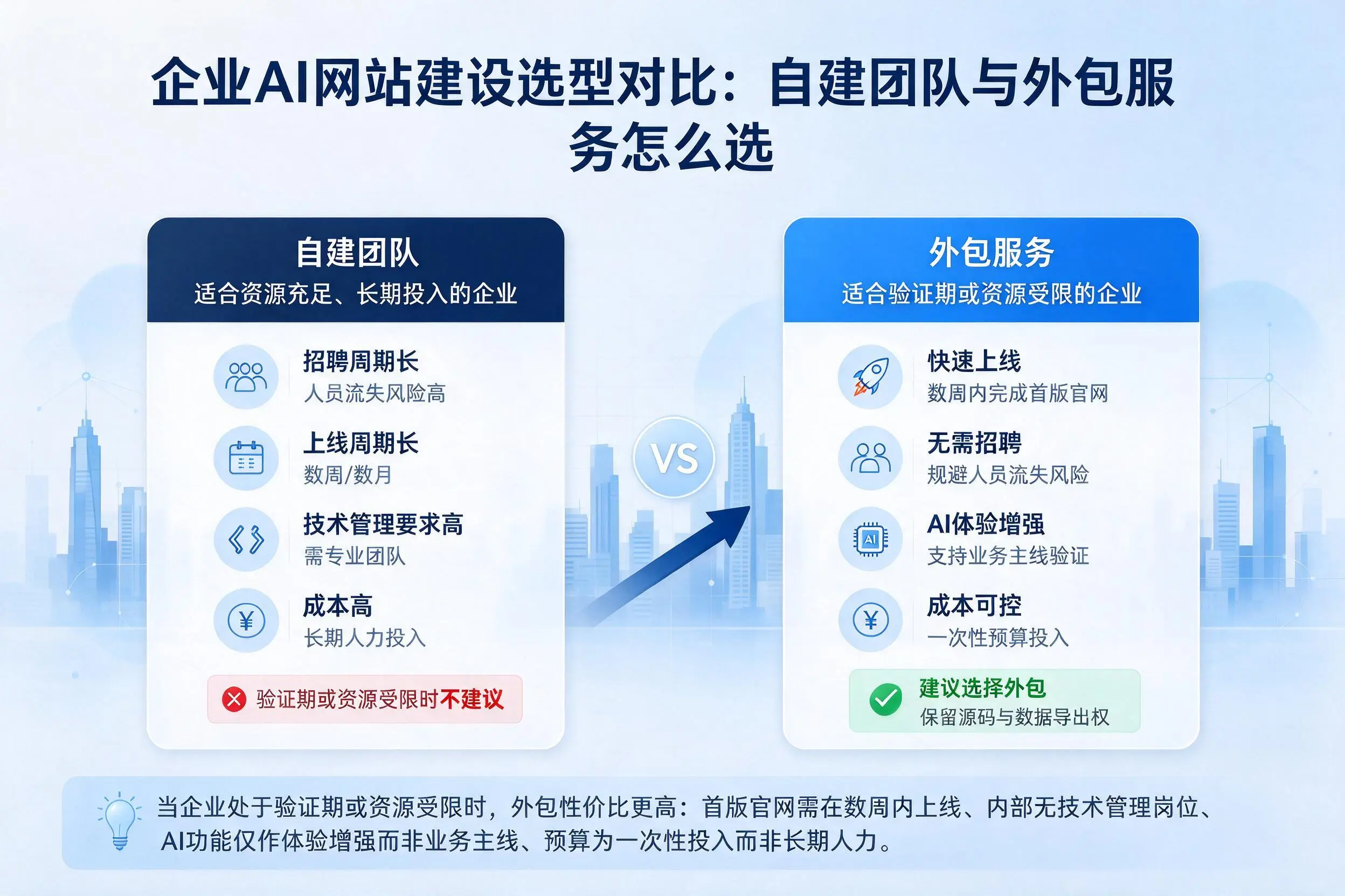 通辽企业AI网站建设选型对比：自建团队与外包服务怎么选