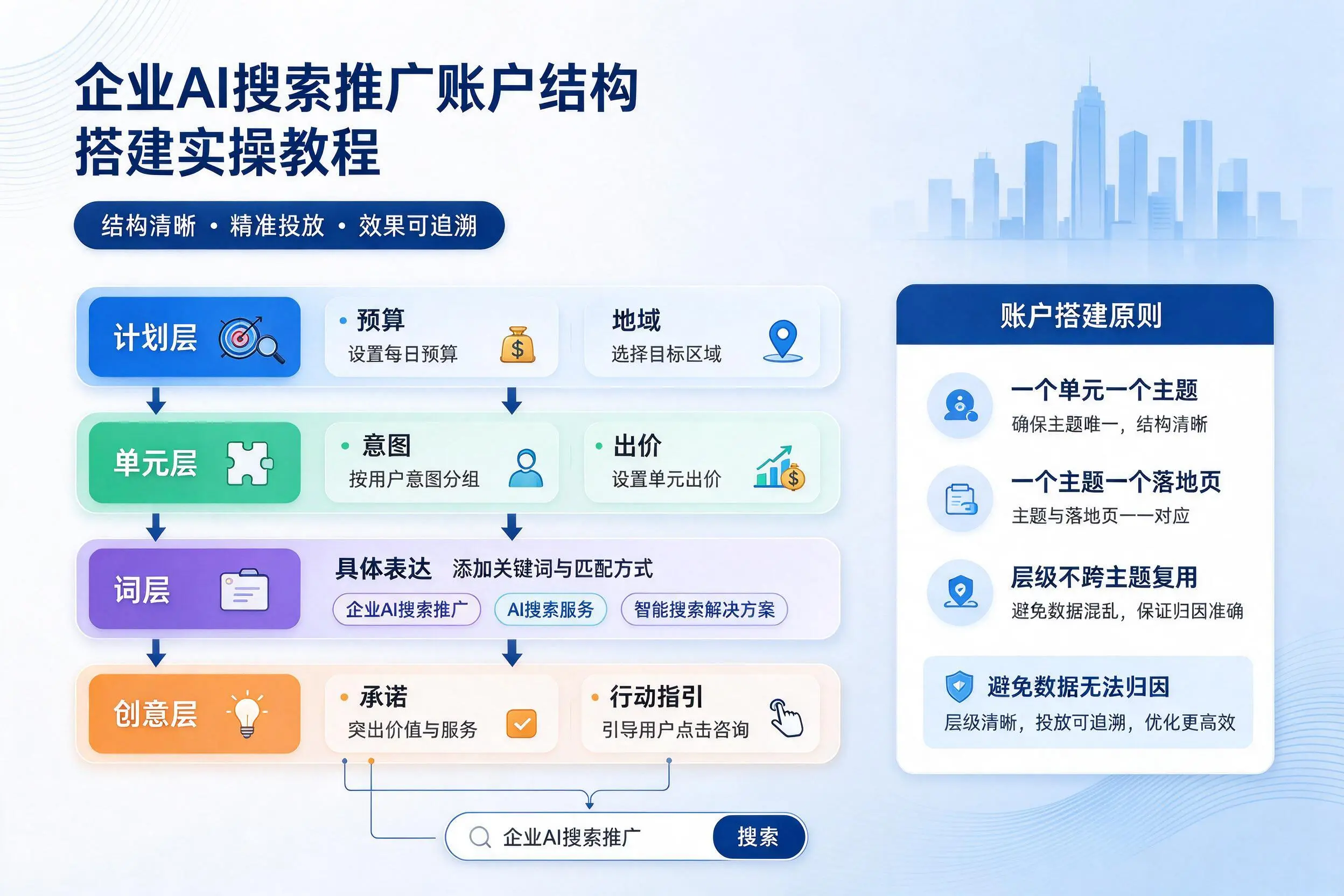 通辽企业AI搜索推广账户结构搭建实操教程